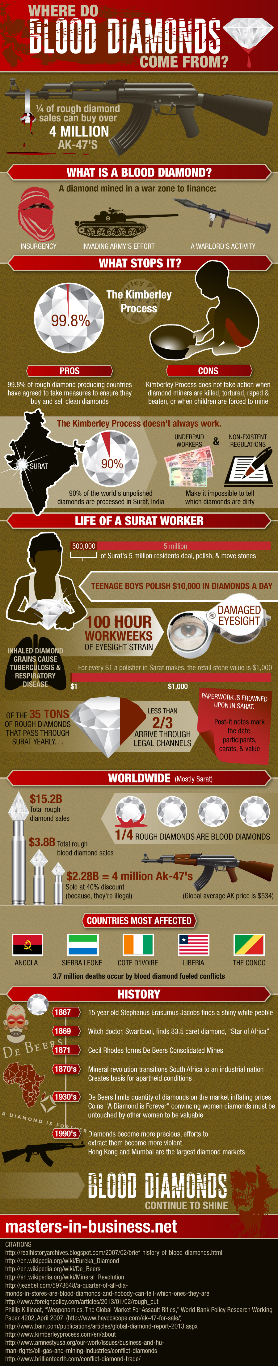 Where Do Blood Diamonds Come From?